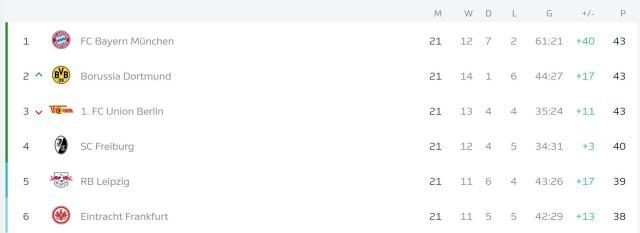 1676899220085016167.jpg 开云体验-三强同分且只领先第6名5分,谁还敢说德甲无聊?!