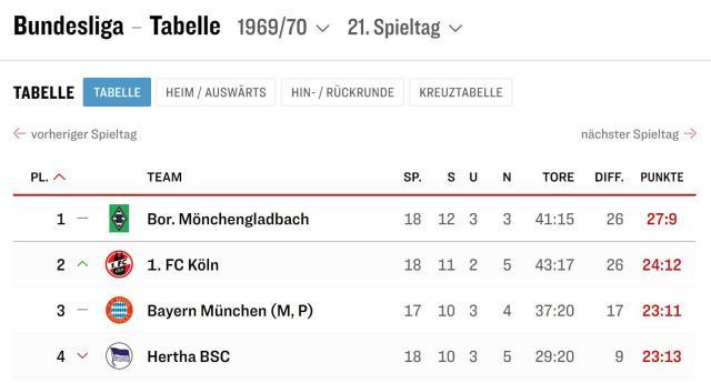 1676899327907010764.jpg 开云体验-三强同分且只领先第6名5分,谁还敢说德甲无聊?!